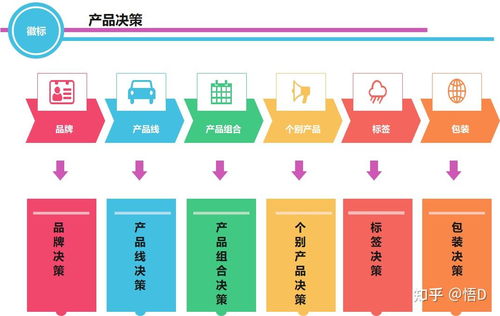 如何做营销策划流程图